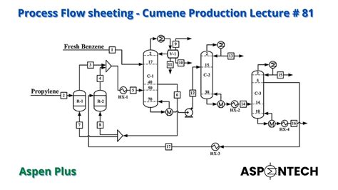 Process Flowsheeting - Cumene Production - Aspen Plus - Lecture # 81 ...