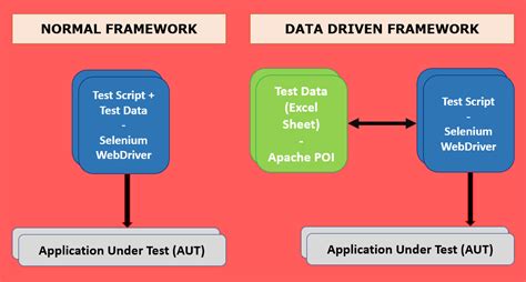 Data Driven Framework in Selenium WebDriver | Software Testing Material