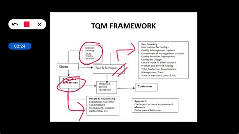 06 TQM FRAMEWORK OF TQM - YouTube