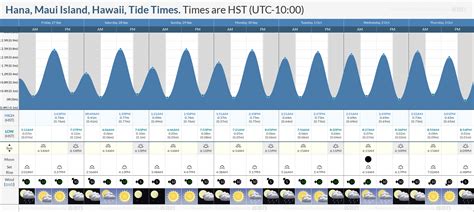 Tide Times and Tide Chart for Hana, Maui Island