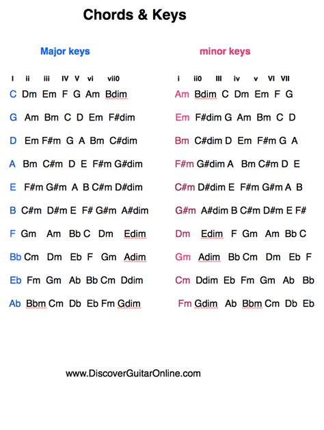 Chords/Keys/Relative minor/Major | Music theory guitar, Guitar chords ...