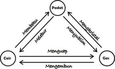 Contoh Soal Materi Perubahan Wujud Zat | Materi Soal