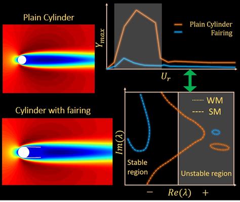 Stability analysis of passive suppression for vortex-induced vibration ...