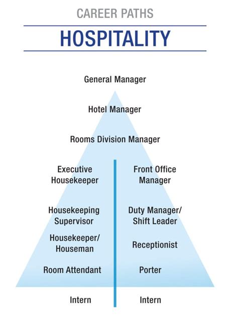 Hospitality career paths all job types options categories soeg ...