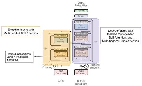 Explain the Transformer Architecture (with Examples and Videos) - AIML.com