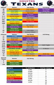 2014 Depth Chart: Houston Texans