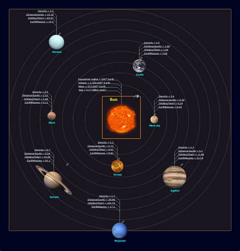 Map Of The Solar System With Distances From The Sun