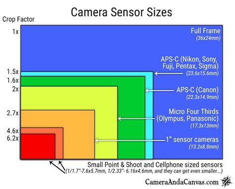 Choosing the best Travel Camera for you – Camera and a Canvas