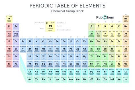 Periodic Table of Elements | Element chemistry, Science facts mind ...