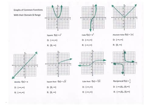 29 Linear Equations And Their Graphs Worksheet Worksheet Resource Plans ...