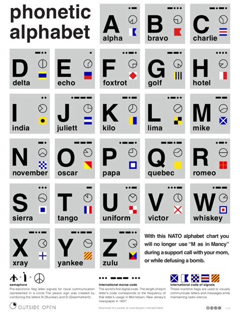 Printable Military Phonetic Alphabet Printable World Holiday Images ...