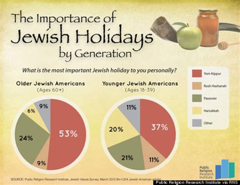 Passover Overtakes Yom Kippur As Most Meaningful Jewish Holiday For ...