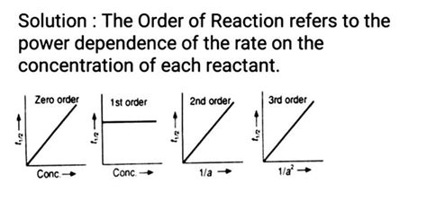 How to proved the average rate of the reaction is equal to the slope of ...