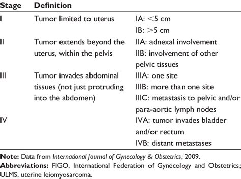 FIGO staging for ULMSs | Download Table