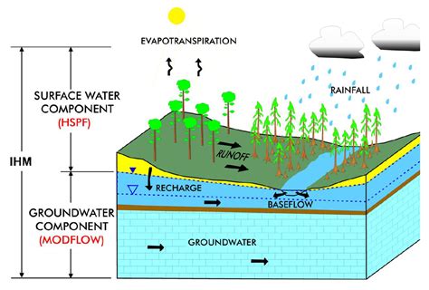 Integrated Hydrologic Model | U.S. Climate Resilience Toolkit