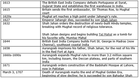 Timeline Of Mughal Empire