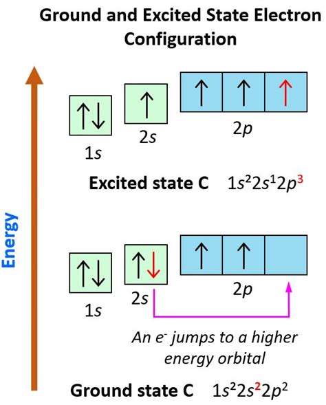 Orbital Energy Levels - Electron Configurations