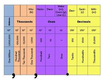 Place value chart with exponents and metric by Angel W Cox | TPT