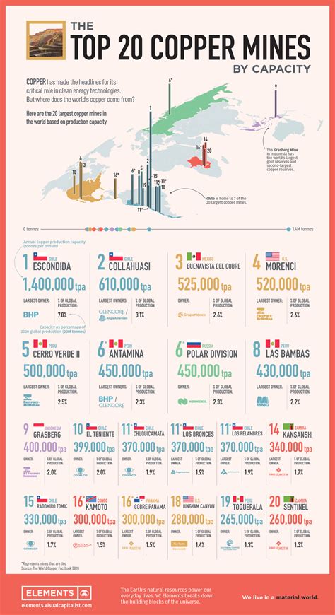 The Largest Copper Mines in the World by Capacity