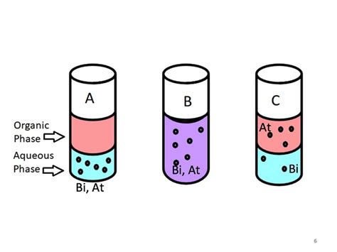 Schematic of liquid-liquid extraction process. The organic phase is ...