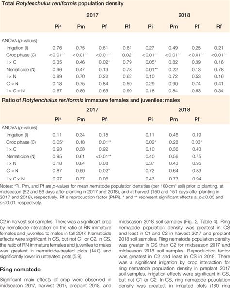 Effects of irrigation, crop phase, and nematicide application on ...