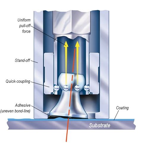 Pull-Off Adhesion Tester | Qualitest