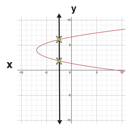 The Vertical Line Test Explained in 3 Easy Steps — Mashup Math