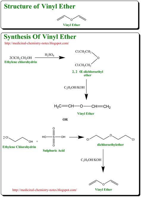 Medicinal chemistry of Vinyl Ether