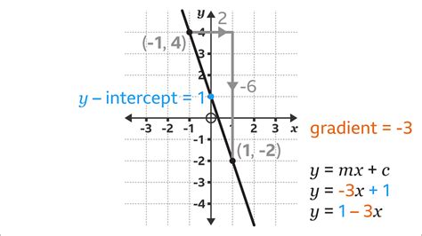 How to find the gradient of a straight line in maths - BBC Bitesize