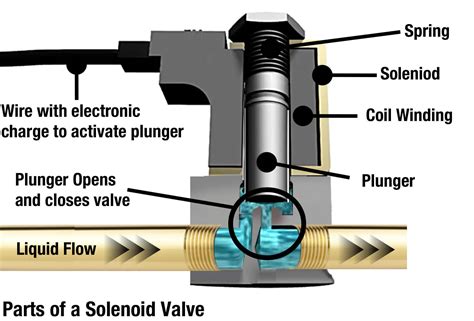 Solenoid Valves | SafeRack's Industrial Index