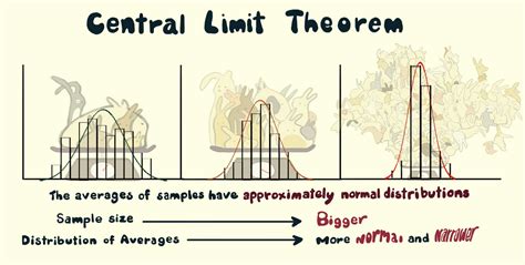 Describe in Your Own Words the Central Limit Theorem - Bradley-has-Conner