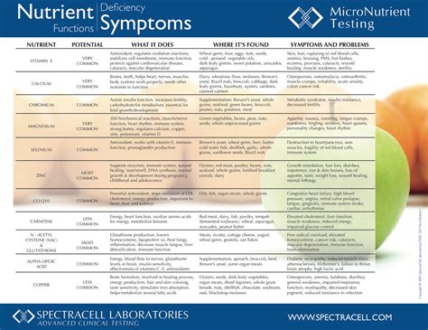 Micronutrient Testing | Neumann Nutrition & Wellness | Registered ...