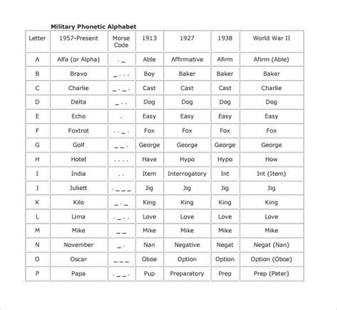 Military Phonetic Alphabet Chart PDF