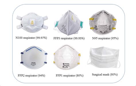 -Types of face masks (removing power of 0.3 micron particle) | Download ...