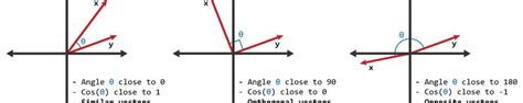 Cosine Similarity – LearnDataSci