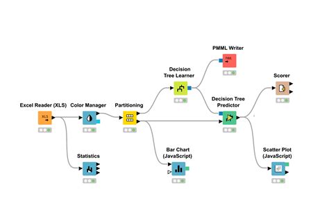 KNIME Analytics Platform | KNIME