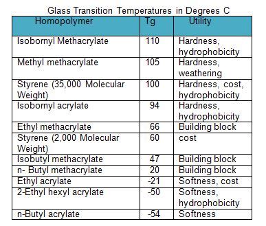 Acrylic resin fundamentals: Coating functions and benefits