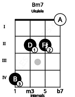 Bm7 Ukulele Chord | B minor seventh | Scales-Chords