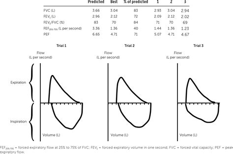 Office Spirometry: Indications and Interpretation | AAFP