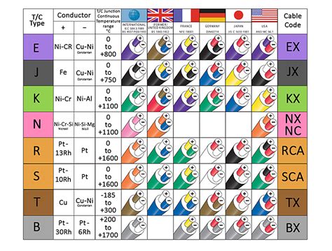 Thermocouple Colour Types Chart & Codes