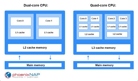 Dual-Core vs. Quad-Core CPU: What's the Difference?