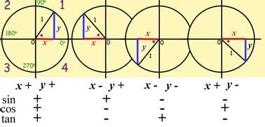 Trigonometry Sin Cos Tan Graph