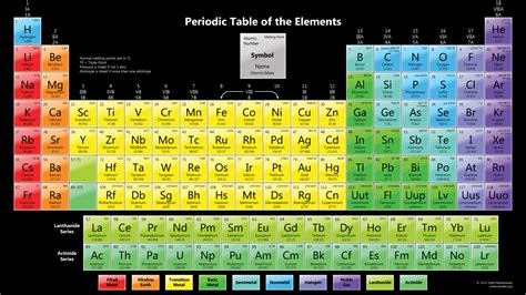 Color Periodic Table Wallpaper - Melting Point