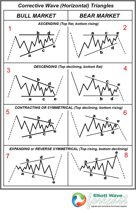 Types Of Elliott Wave Patterns