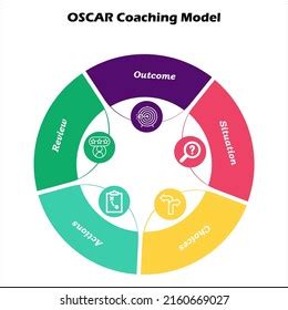 Oscar Coaching Model Solutionoriented Coaching Method Stock Vector ...