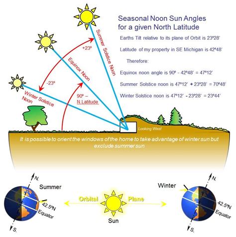 Passive Solar and Earth Sheltered Homes: Seasonal Noon Sun Angles