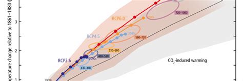 Climate Models and available climate scenarios