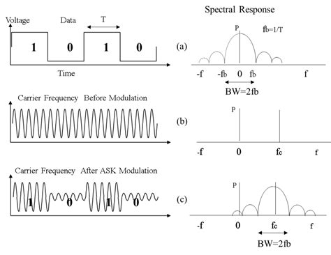 Radio Frequency Modulation Made Easy - Popular Electronics