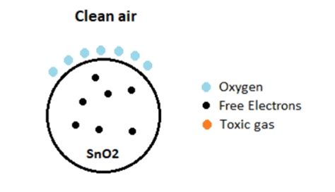 What is a Gas Sensor? Construction, Types & Working of Gas Sensors