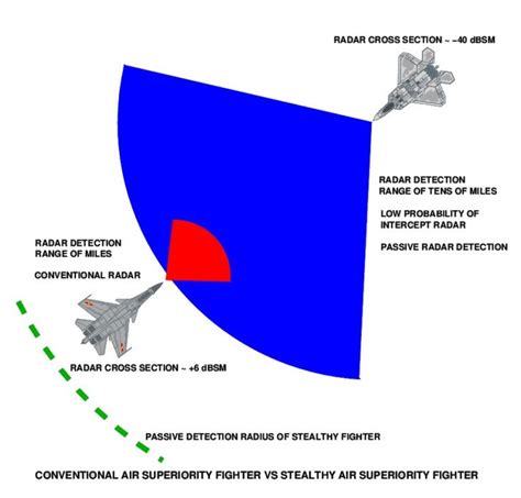 Su-35 vs F-22 Radar Detection | Lockheed, Airplane fighter, Military